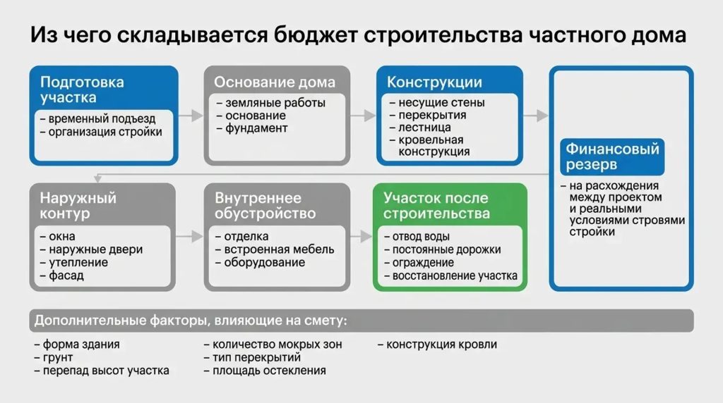 Из чего складывается бюджет строительства частного дома
